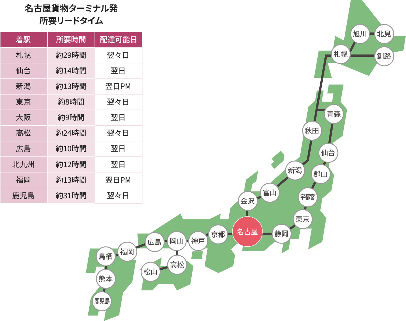 
									名古屋貨物ターミナルから日本全国の各都市への所要リードタイムを示す地図。着駅、所要時間、配達可能日が表形式で記載されており、札幌、仙台、新潟、東京、大阪、高松、広島、北九州、福岡、鹿児島のリードタイムが表示されている。地図には名古屋を中心に主要都市までの鉄道路線が描かれている。
							 