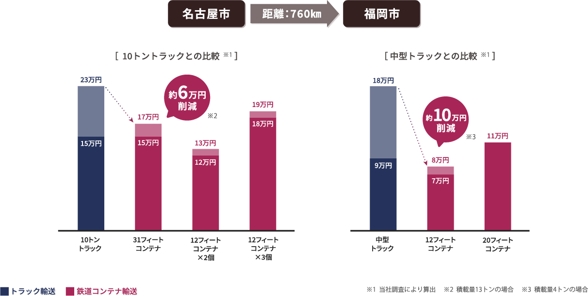 
													10トントラックとの比較・中型トラックとの比較
									 