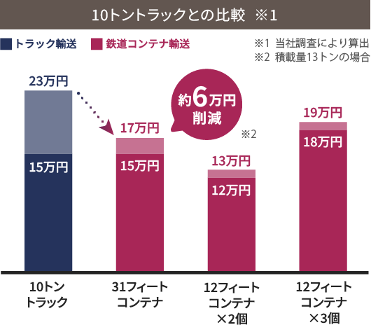 10トントラックとの比較グラフ