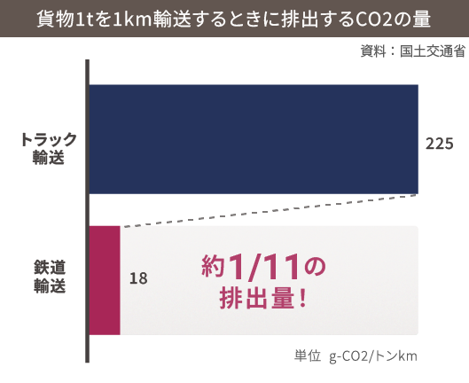 貨物1tを1km輸送するときに排出するCO2の量