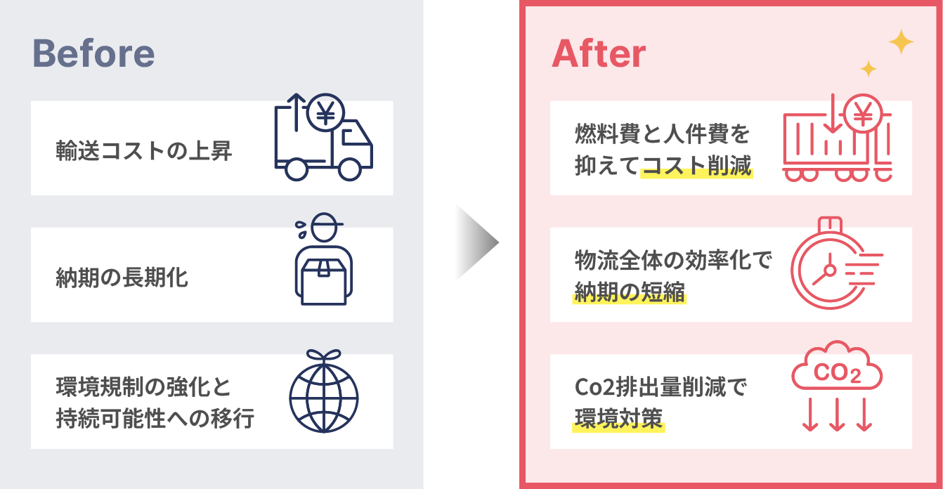 
										（Before）
										・輸送コストの上昇
							・納期の長期化
						・環境規制の強化と持続可能性への移行
						 （After）
						・Co2排出量削減で環境対策
						・物流全体の効率化で納期の短縮
						・燃料費と人件費を抑えてコスト削減
						