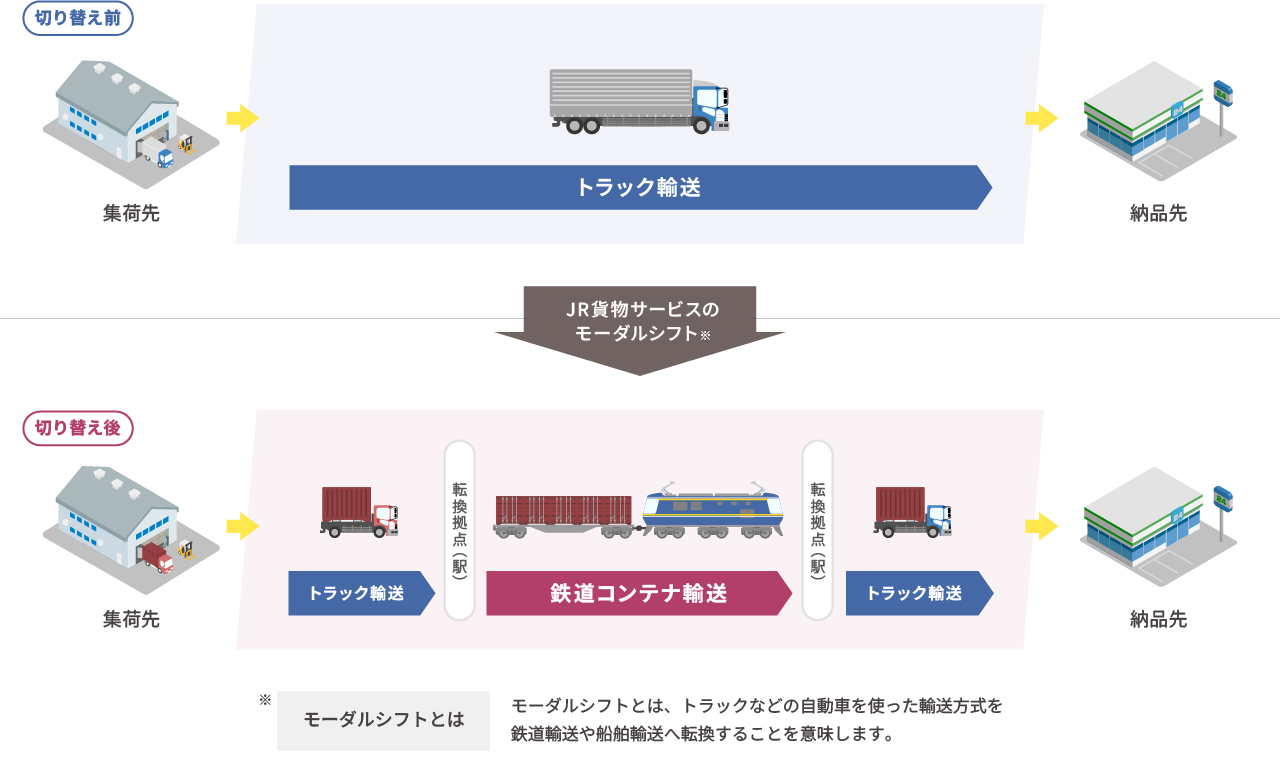 
											JR貨物サービスのモーダルシフト
									 