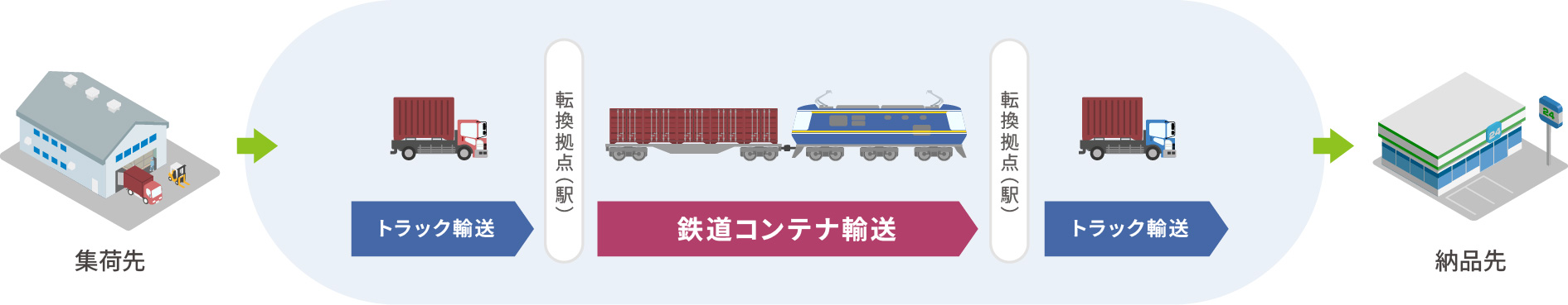 鉄道コンテナ輸送のイメージ